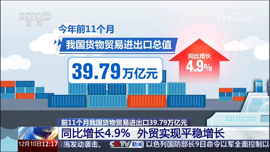 最新数据：前11个月进出口增长4.9%
